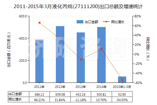 2011-2015年3月液化丙烷(27111200)出口總額及增速統(tǒng)計(jì)